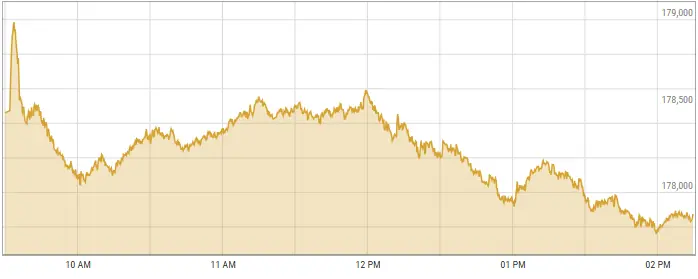 Electronic trading board at the Pakistan Stock Exchange showing gains in the KSE-100 Index.
