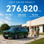 Chery Global Sales Cross 20 Million as Record Exports Boost Automaker’s Growth