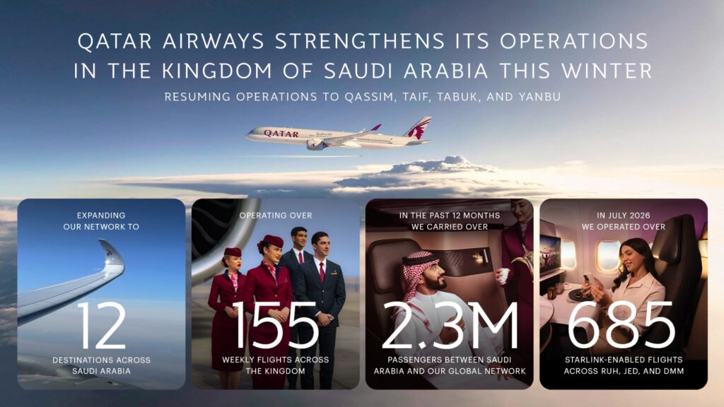 Qatar Airways aircraft as airline resumes flights to Qassim Taif Tabuk and Yanbu