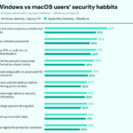 Mac Users Lag Behind Windows Users in Cybersecurity Practices, Kaspersky Survey Finds