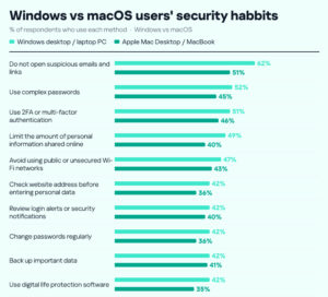 Mac and Windows cybersecurity comparison based on Kaspersky survey findings