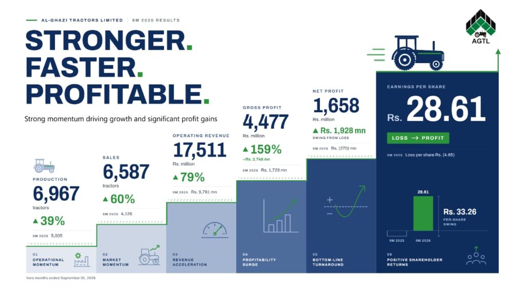 AGTL Profit as Al-Ghazi Tractors reports higher revenue, tractor sales and earnings in 2026.