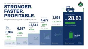 AGTL Profit as Al-Ghazi Tractors reports higher revenue, tractor sales and earnings in 2026.
