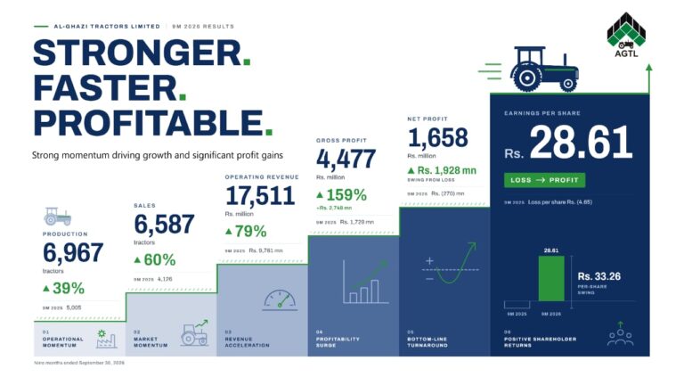 AGTL Profit as Al-Ghazi Tractors reports higher revenue, tractor sales and earnings in 2026.